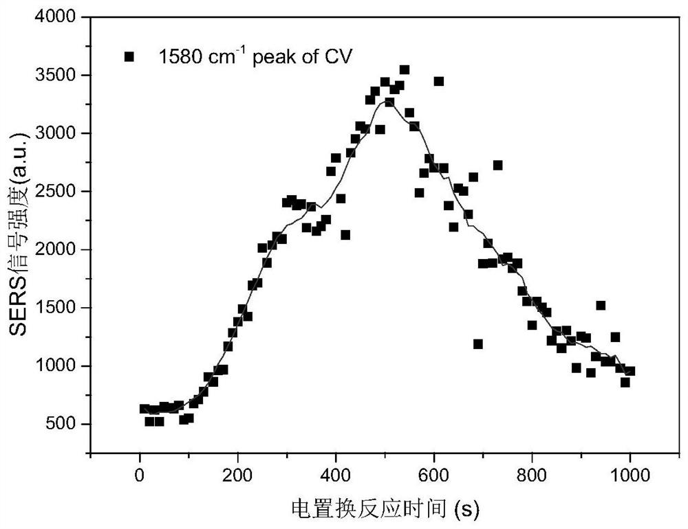 Preparation method of SERS enhanced substrate based on electric replacement reaction