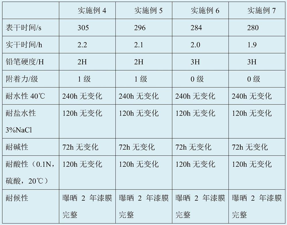 Quick-drying finish paint based on nano-modified alkyd resin and preparation process thereof