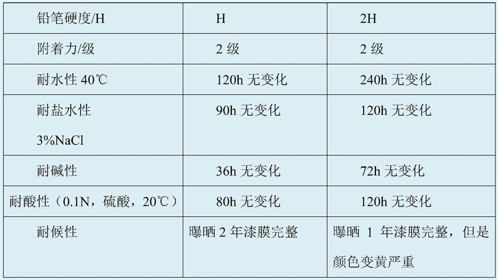 Quick-drying finish paint based on nano-modified alkyd resin and preparation process thereof