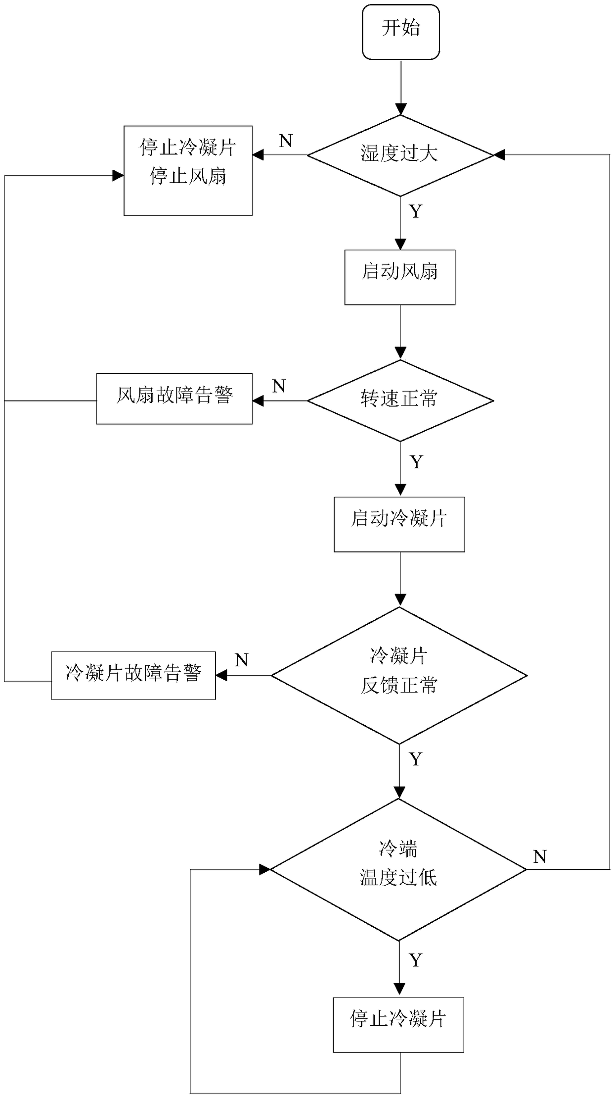 Control method and control device for preventing frosting of refrigeration unit in condensation dehumidification device