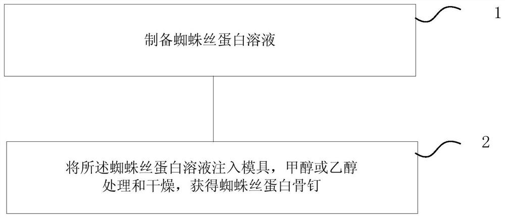 A kind of spider silk protein bone nail and preparation method thereof