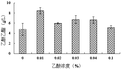 High-yield ethyl acetateWickerhamomyces anomalus and culture method and application thereof