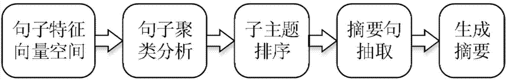 Multi-document abstract sentence generating method