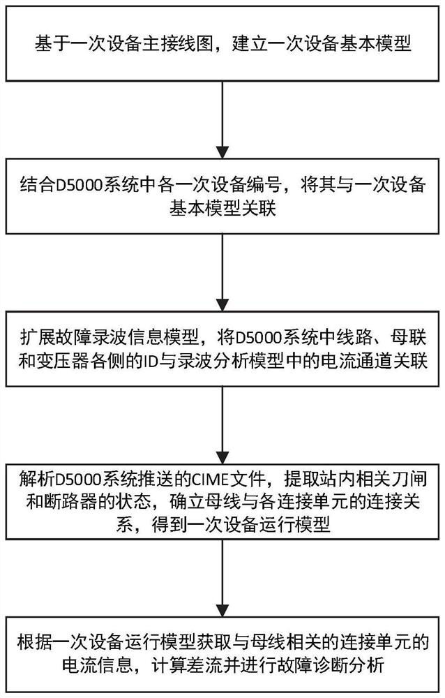 A bus fault diagnosis method, system, readable medium and equipment