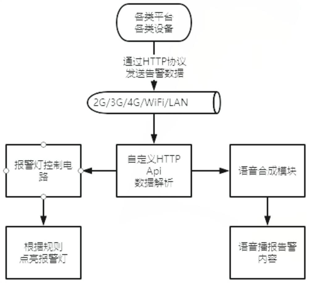 Equipment with functions of analyzing data and realizing audible and visual alarm