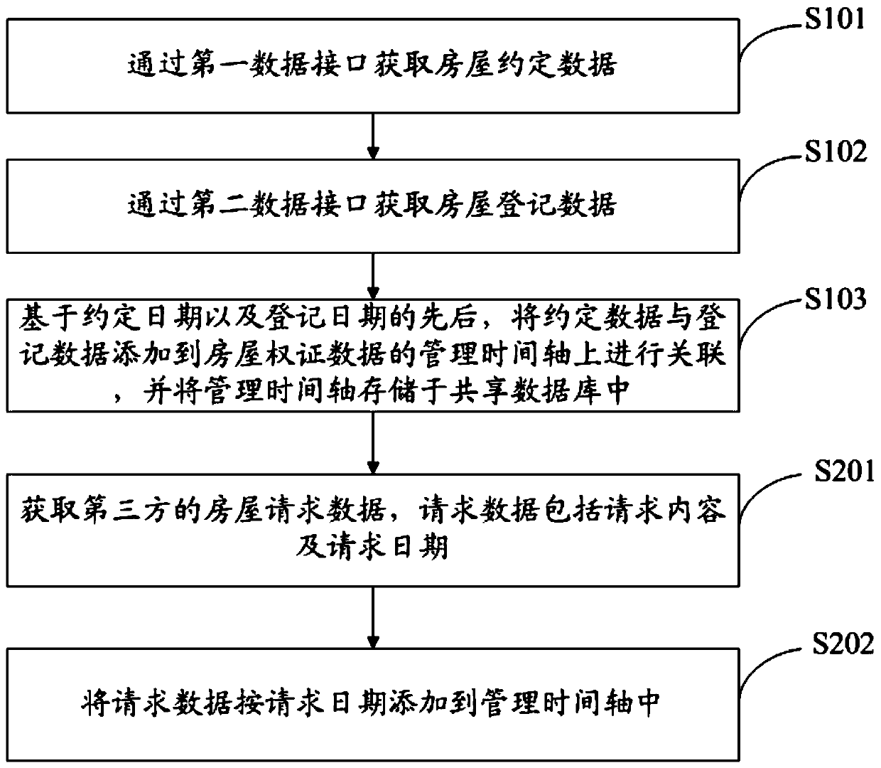 House property certificate data management method, device and system