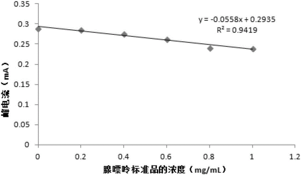 Novel method of measuring content of adenine in Maca