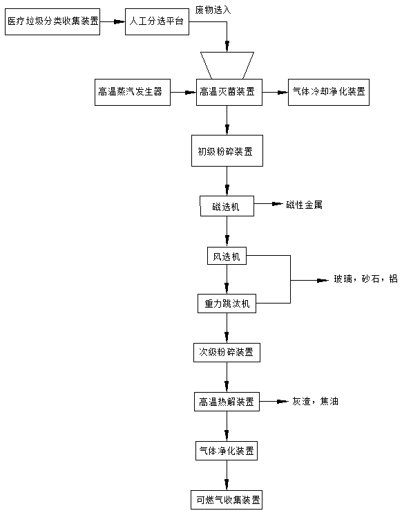 Medical waste classifying and high-temperature pyrolysis treatment system