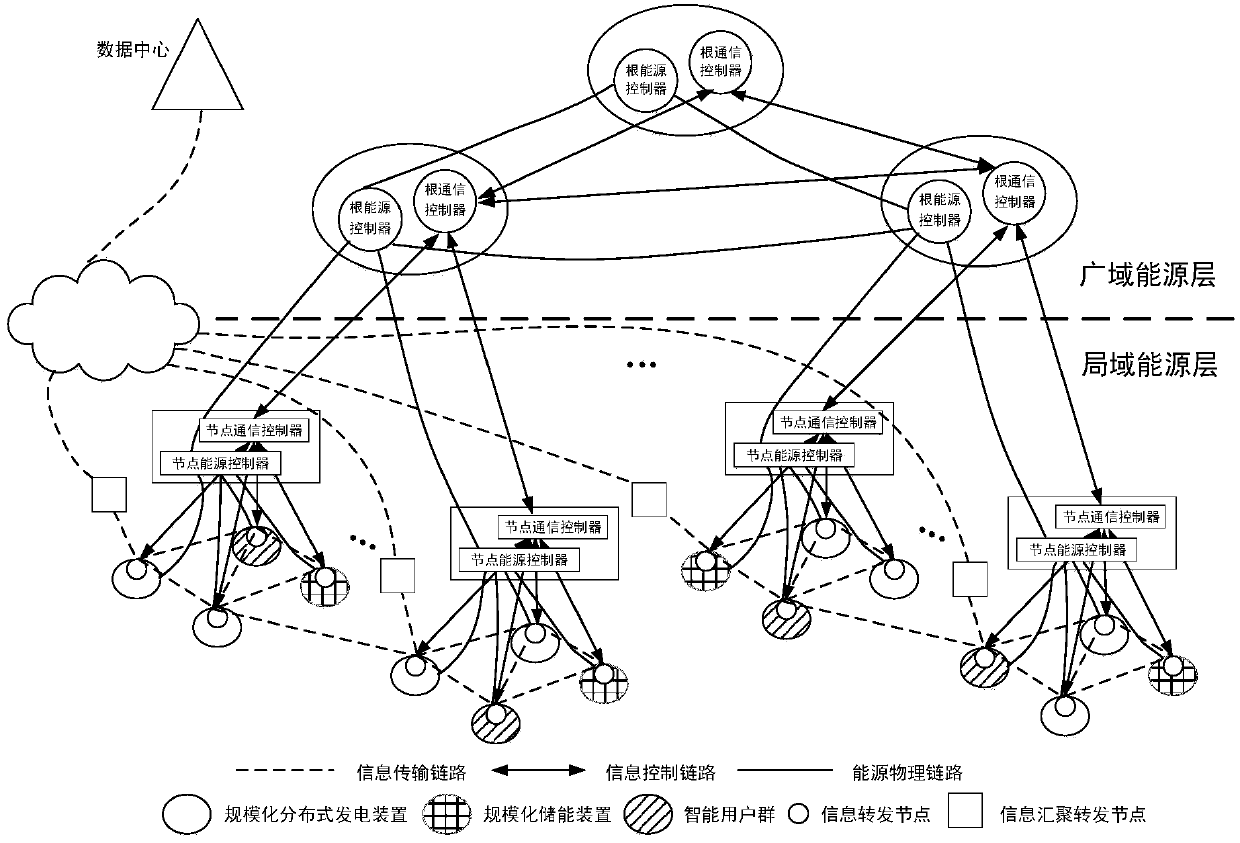 A SDN-based energy internet control layered architecture and scheduling method