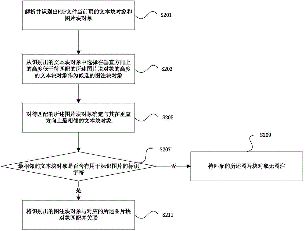 Method and device for identifying explanatory text in portable document format file