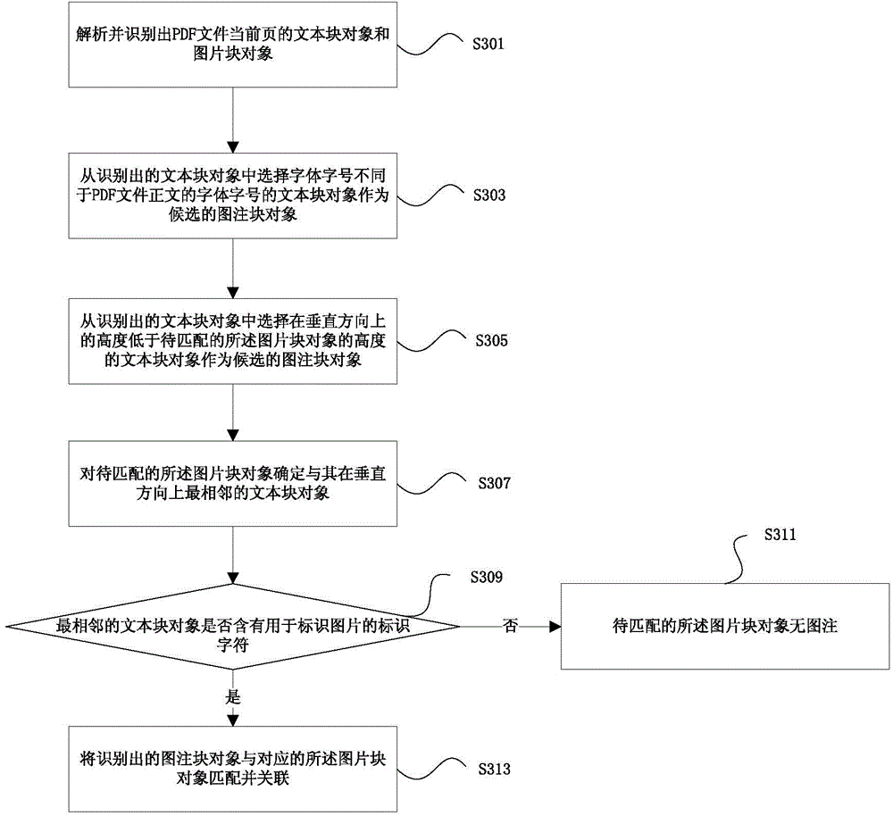 Method and device for identifying explanatory text in portable document format file