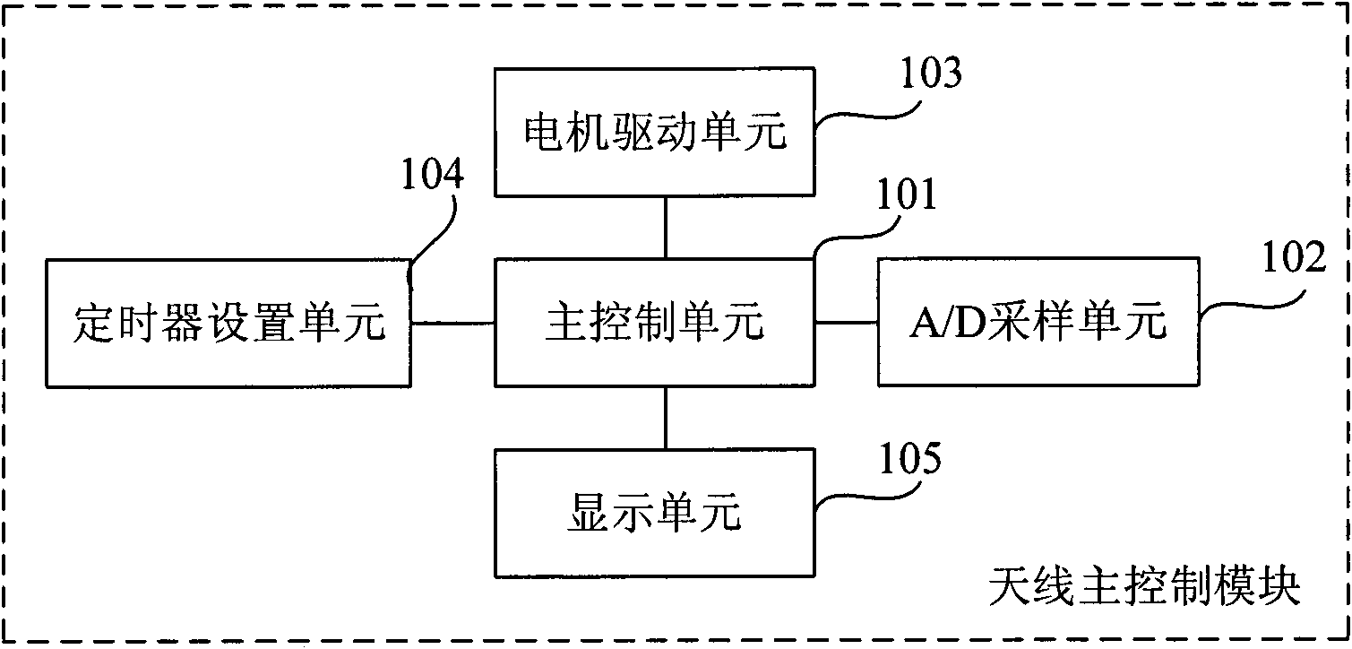 Intelligent control system for portable satellite antenna and method