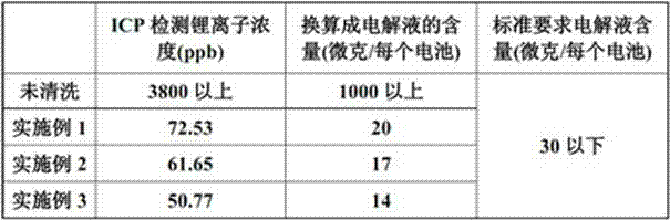 Method for cleaning sealed lithium-ferrous disulfide battery