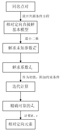 Stereo image pair automatic relative orientation method with additional non-linear constraint condition