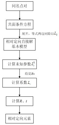 Stereo image pair automatic relative orientation method with additional non-linear constraint condition