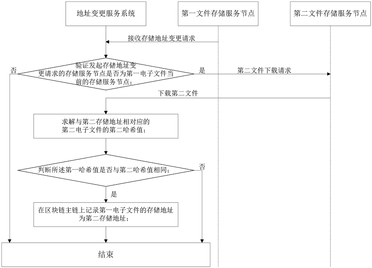 A method and system for changing address of file storage service of main chain of associated block chain