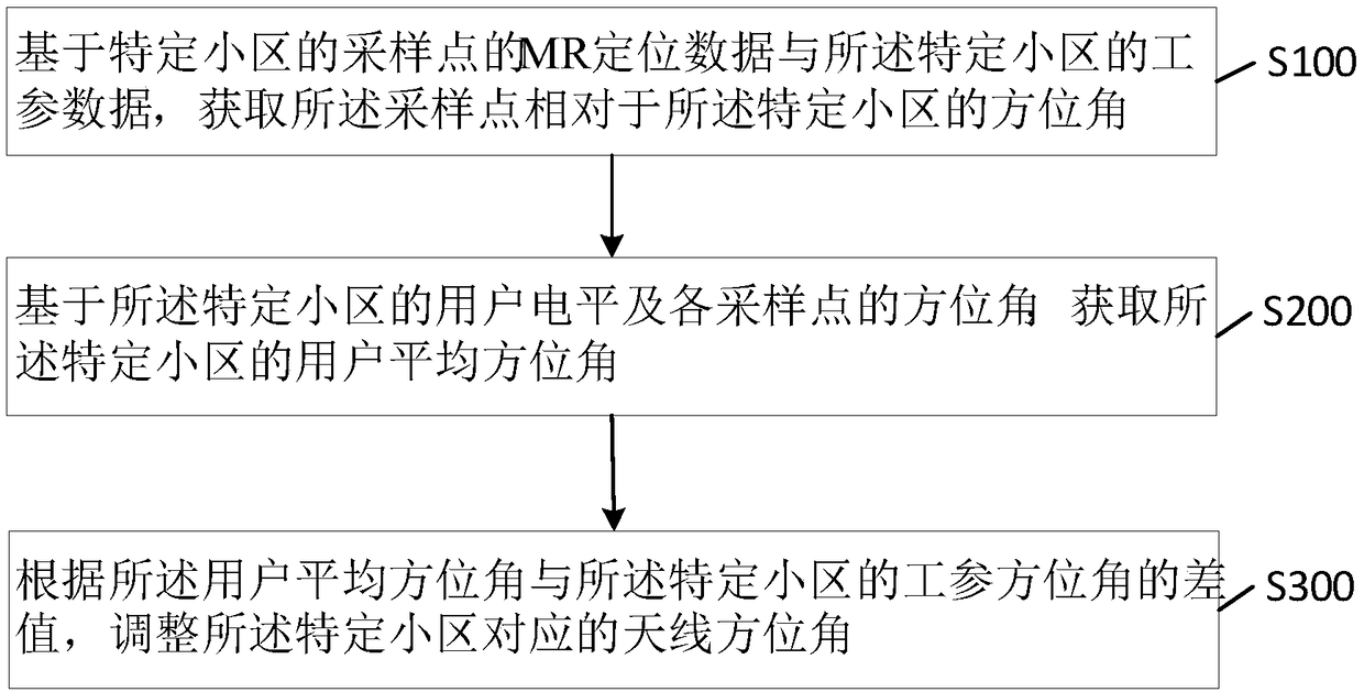 Antenna azimuth angle optimization method and device based on MR positioning data