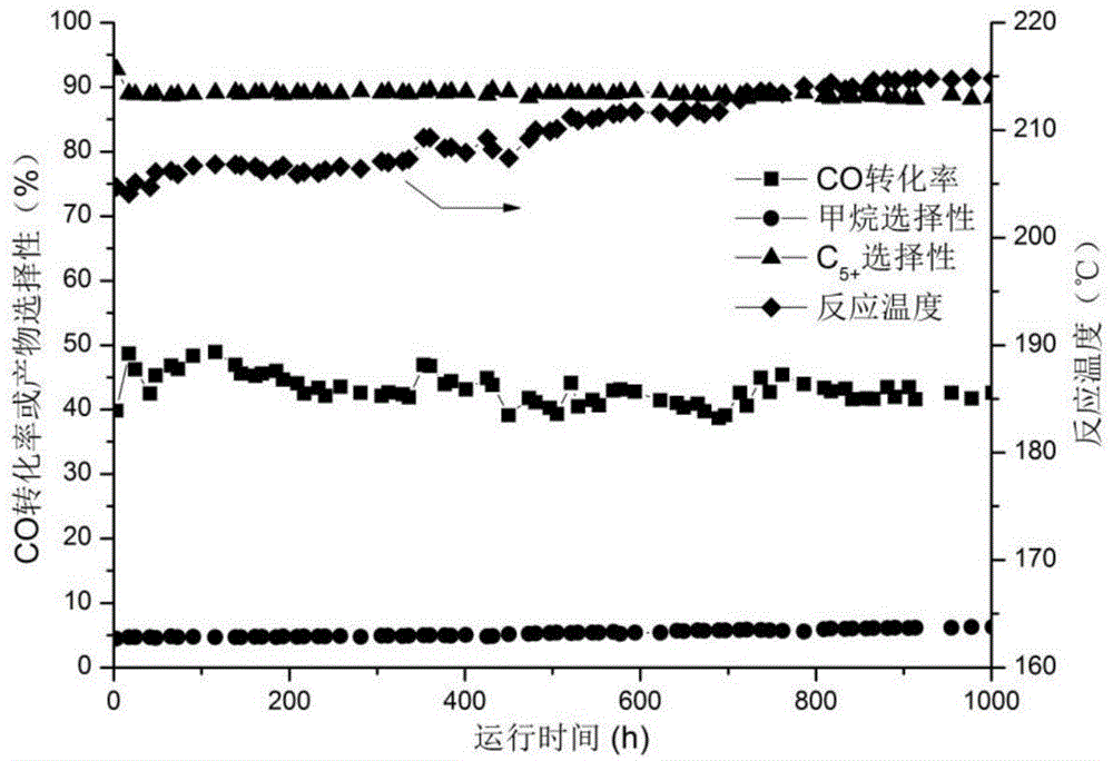 Cobalt-based catalyst reduction processing method used for Fischer-Tropsch synthesis