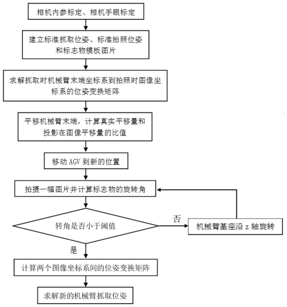 Monocular vision-based 2D plane grabbing method for mobile mechanical arm