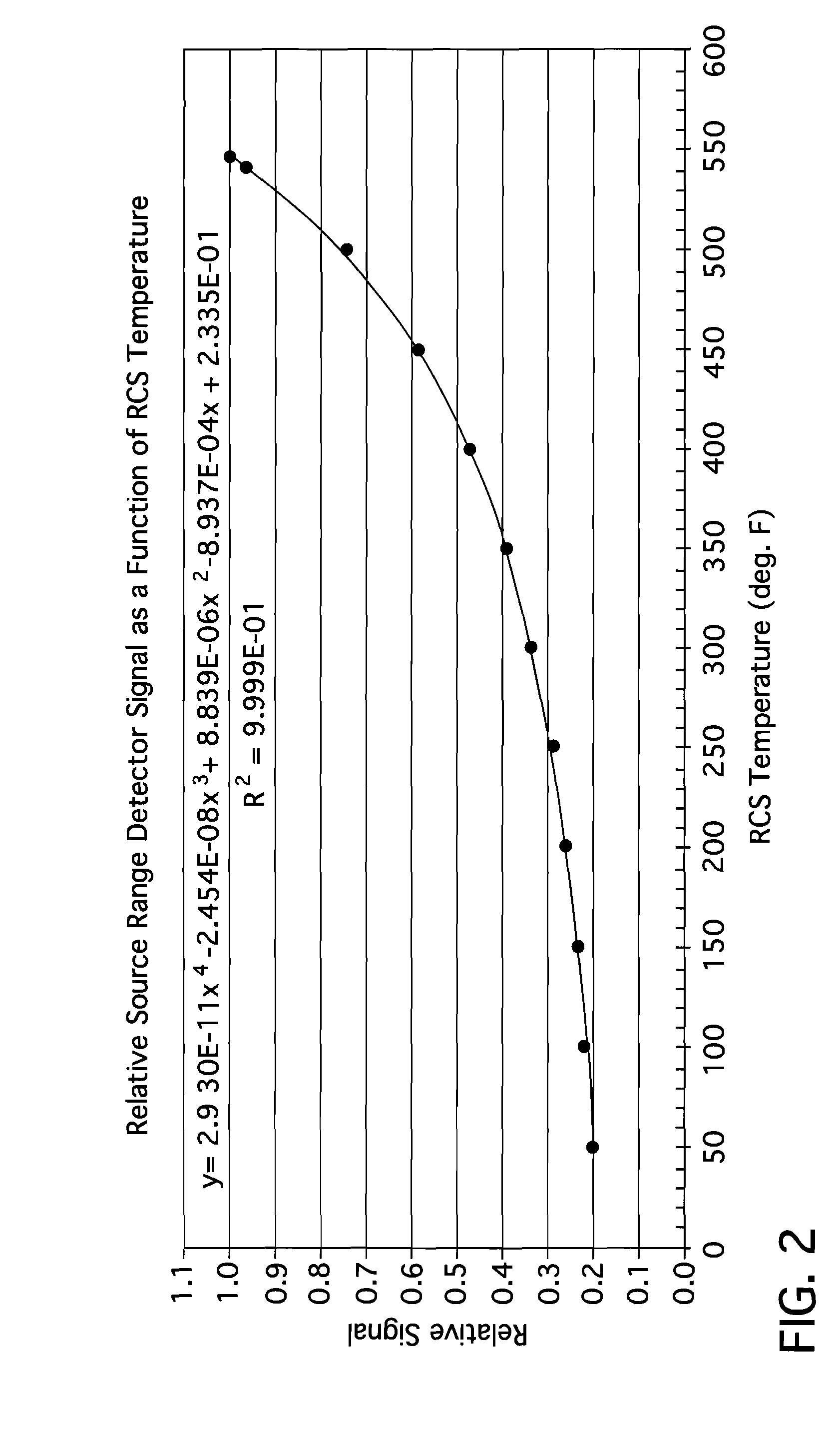 Subcritical reactivity measurement method