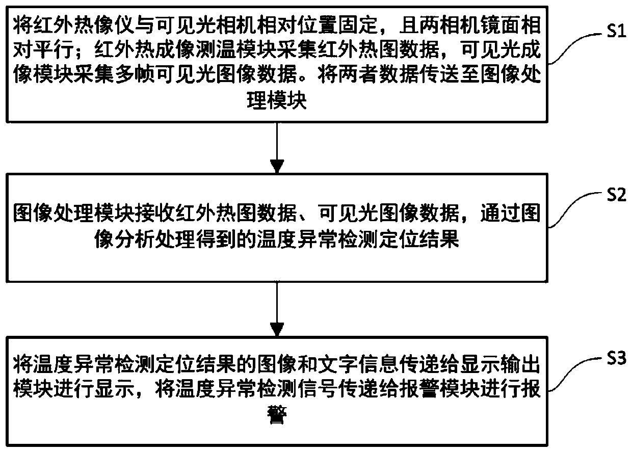 Temperature abnormal defect detecting and positioning method and system