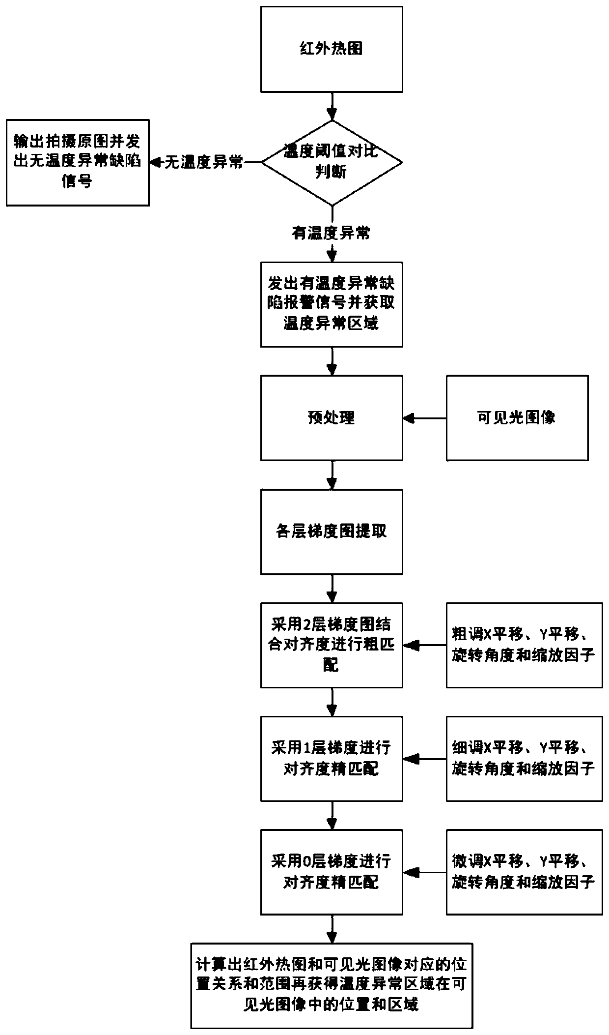 Temperature abnormal defect detecting and positioning method and system