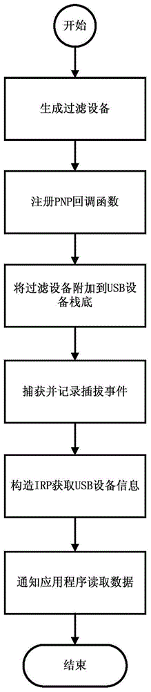 Safe auditing system based on filter driver