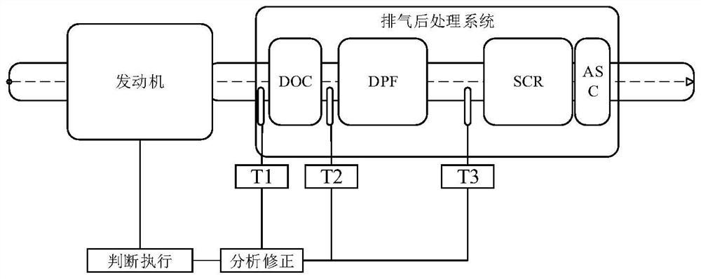 SCR inlet temperature management method and system