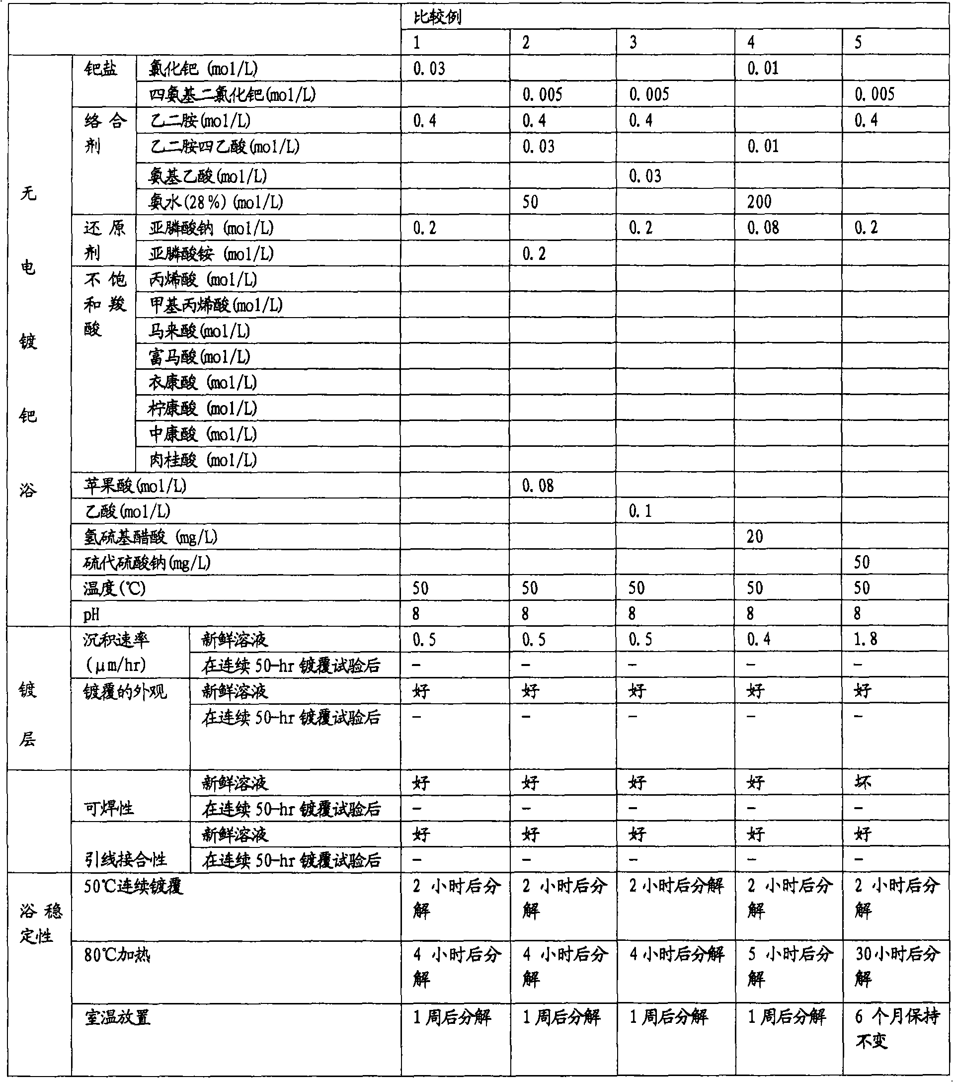 Electroless palladium plating bath and electroless palladium plating method