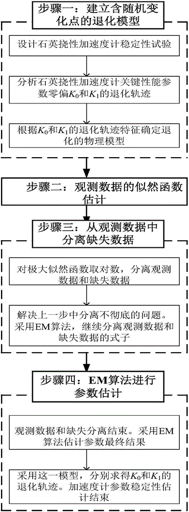 Quartz flexure accelerometer parameter stability modeling method