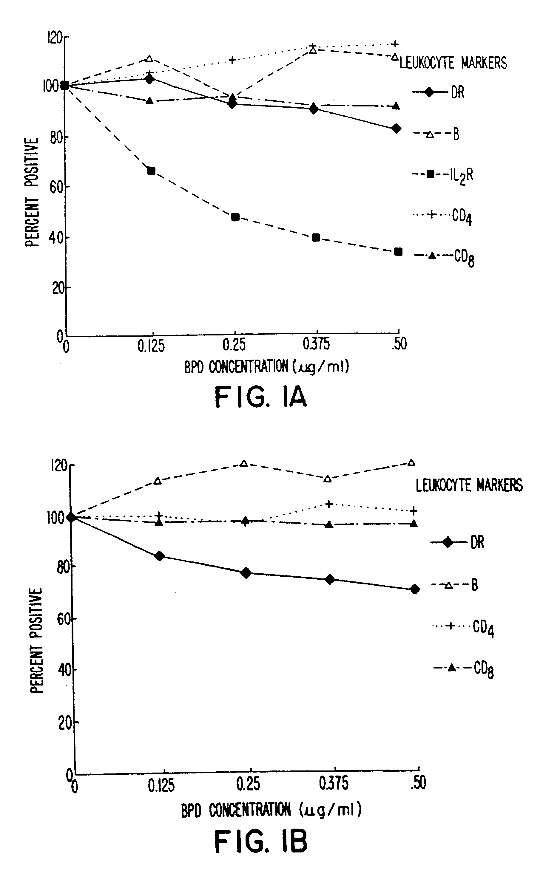 Photodynamic therapy in selective cell inactivation in blood and treating immune dysfunction diseases