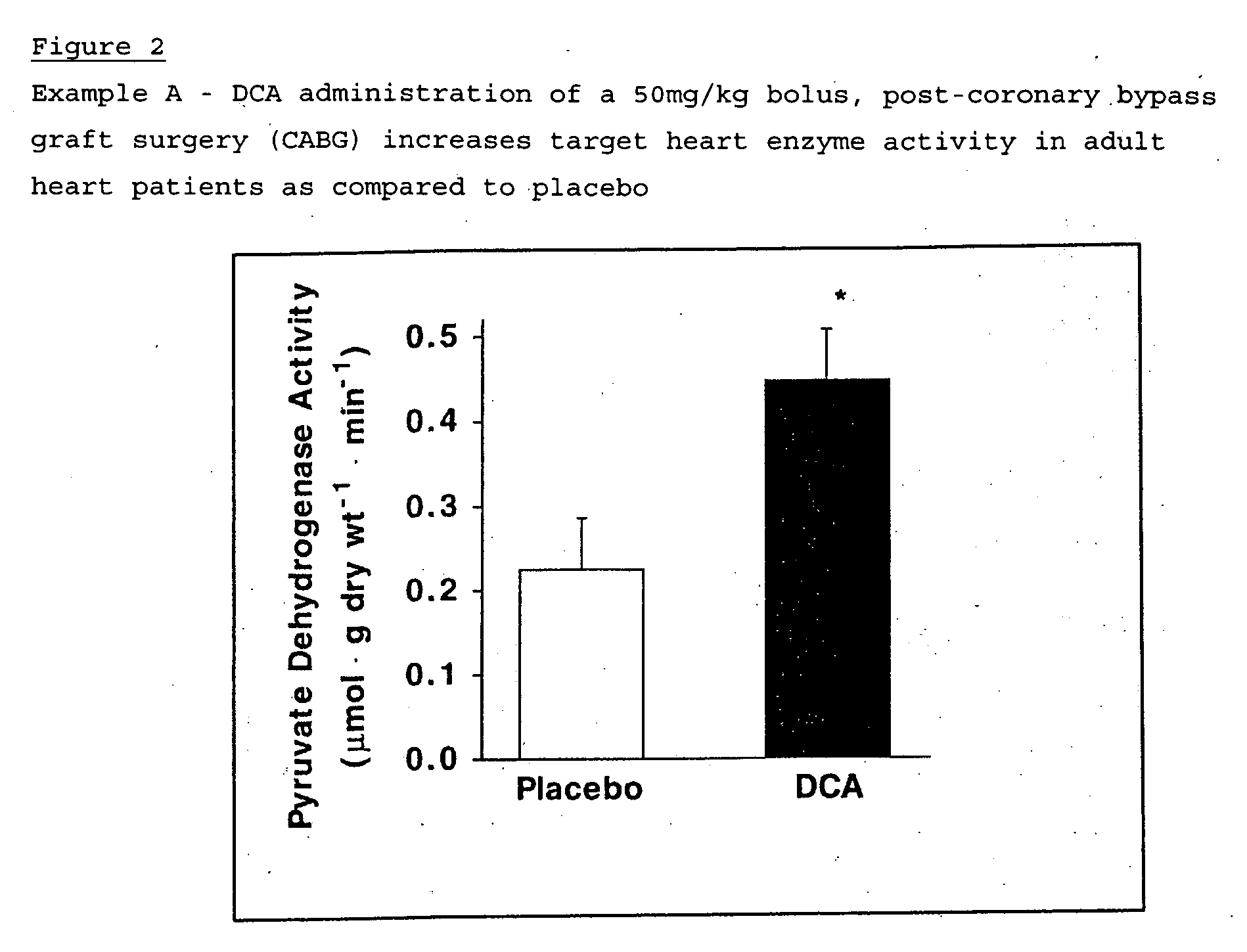 Methods of cardioprotection using dichloroacetate in combination with an inotrope