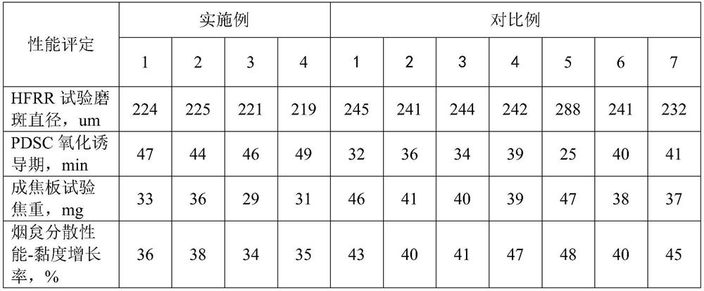 Diesel engine lubricating oil composition and preparation method thereof