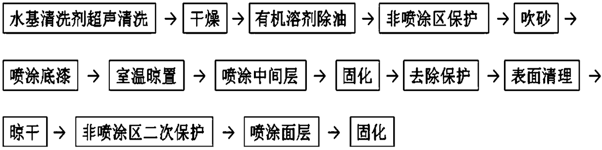 Coating and repairing methods of medium-low temperature multi-frequency-band compatible coat of engine jet nozzle part