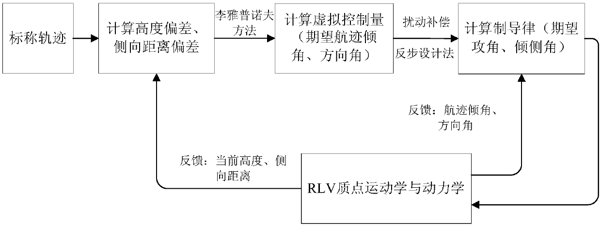 A Method of Acquiring the Guidance Law of Rlv Approach and Landing Based on the Idea of ​​Disturbance Compensation