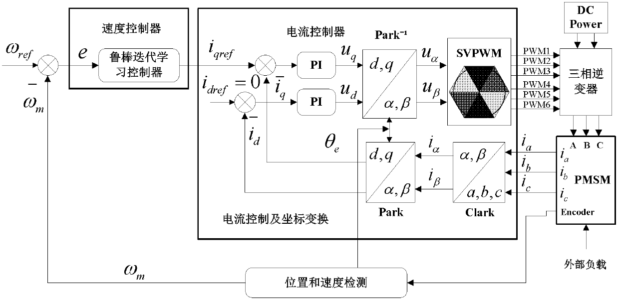 Method for suppressing torque ripple of permanent magnet synchronous motor based on robust iterative learning control