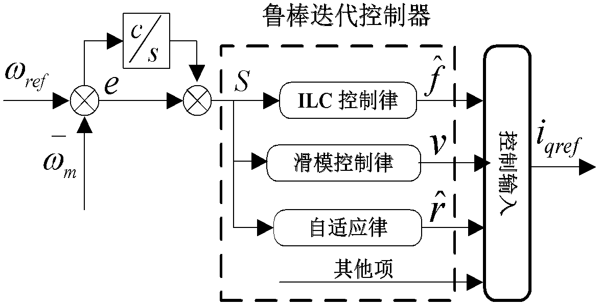 Method for suppressing torque ripple of permanent magnet synchronous motor based on robust iterative learning control