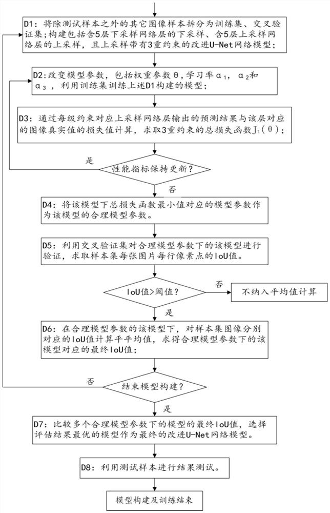 Equipment fault defect diagnosis method based on improved U-Net neural network