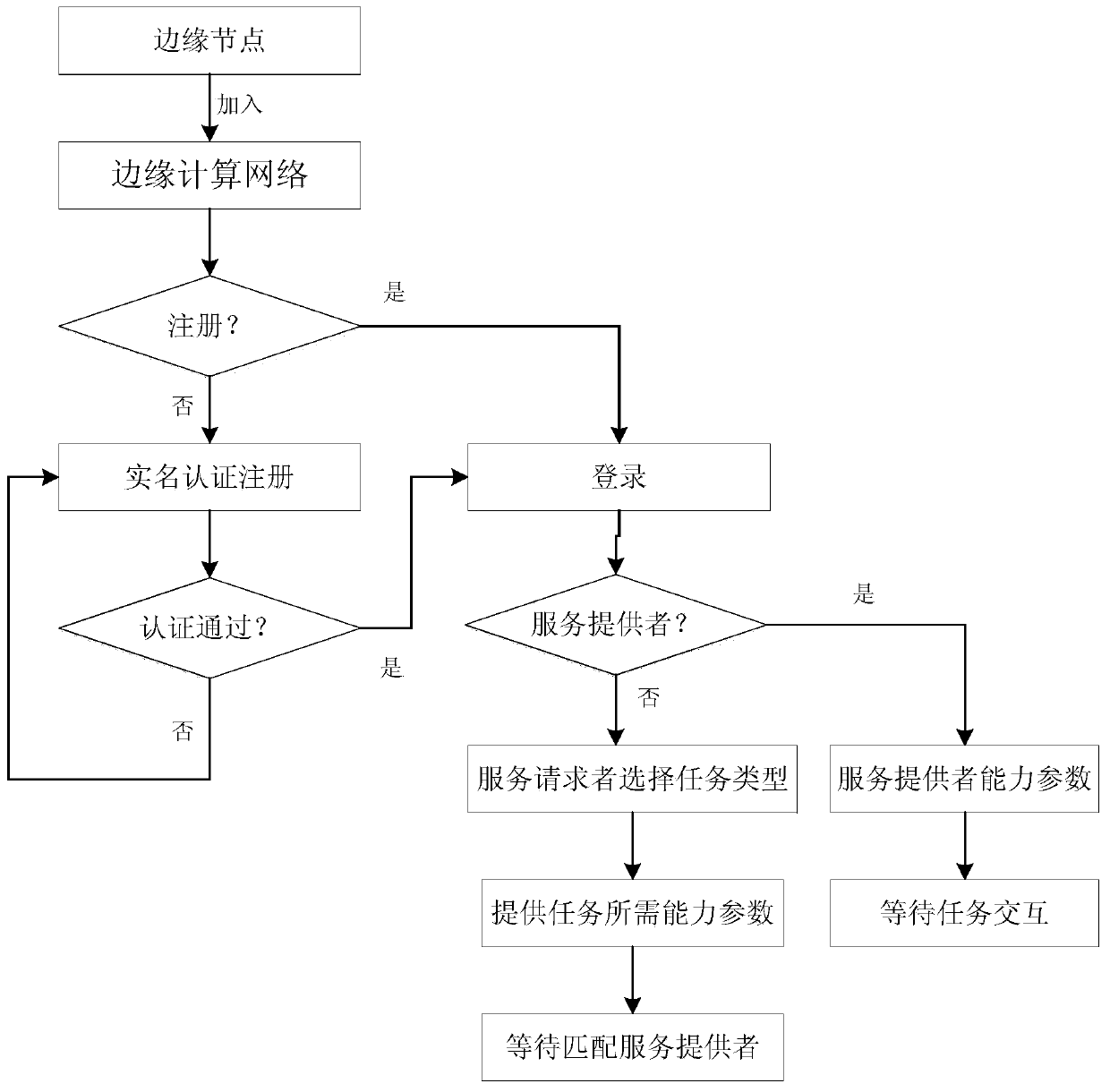 Trust evaluation device based on subjective logic in edge computing network video processing