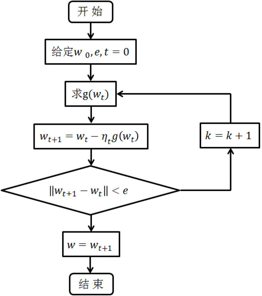 Online collected electric power data classifying method