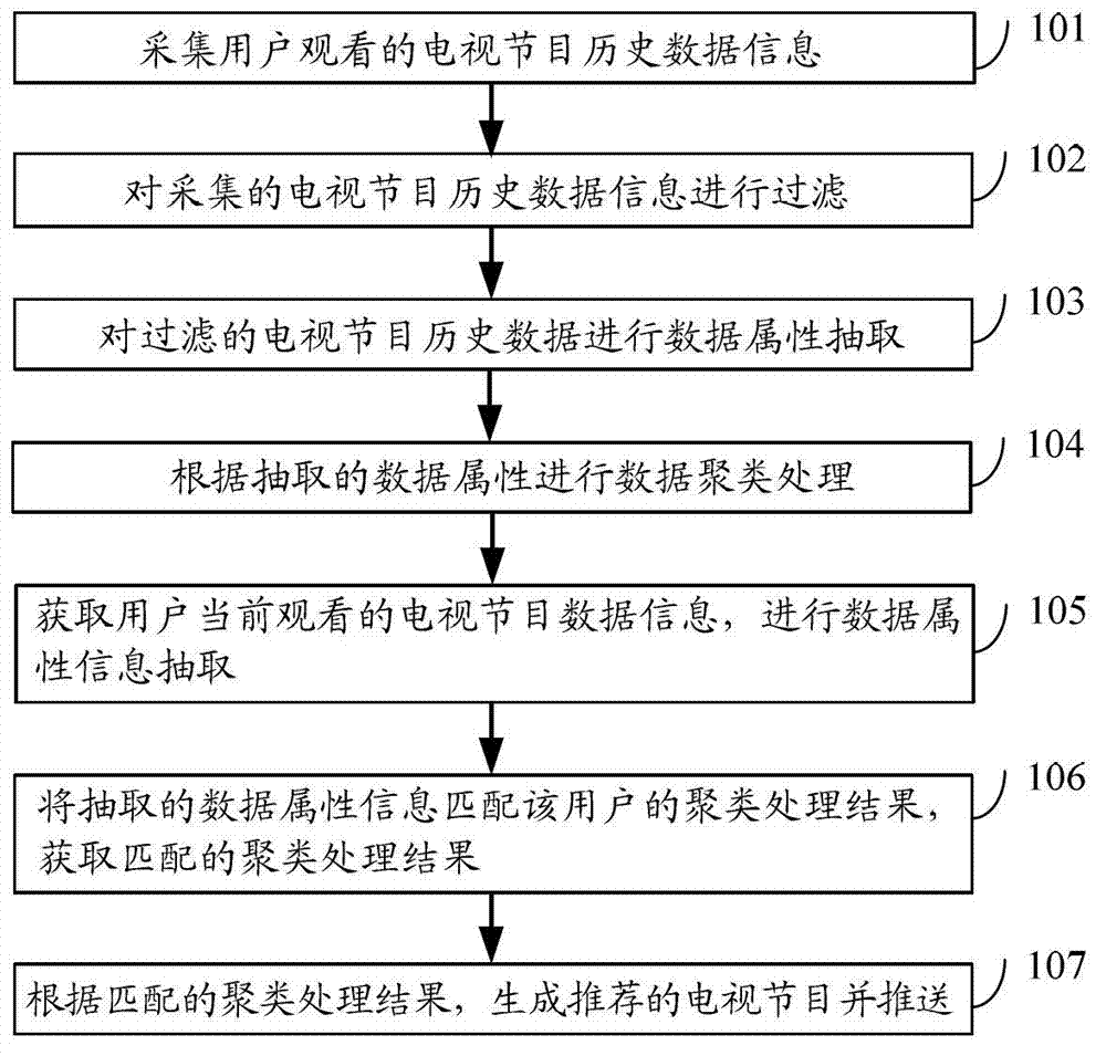 Method and device for recommending television program