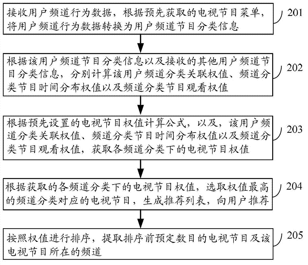 Method and device for recommending television program