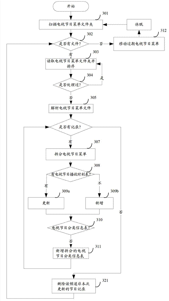 Method and device for recommending television program