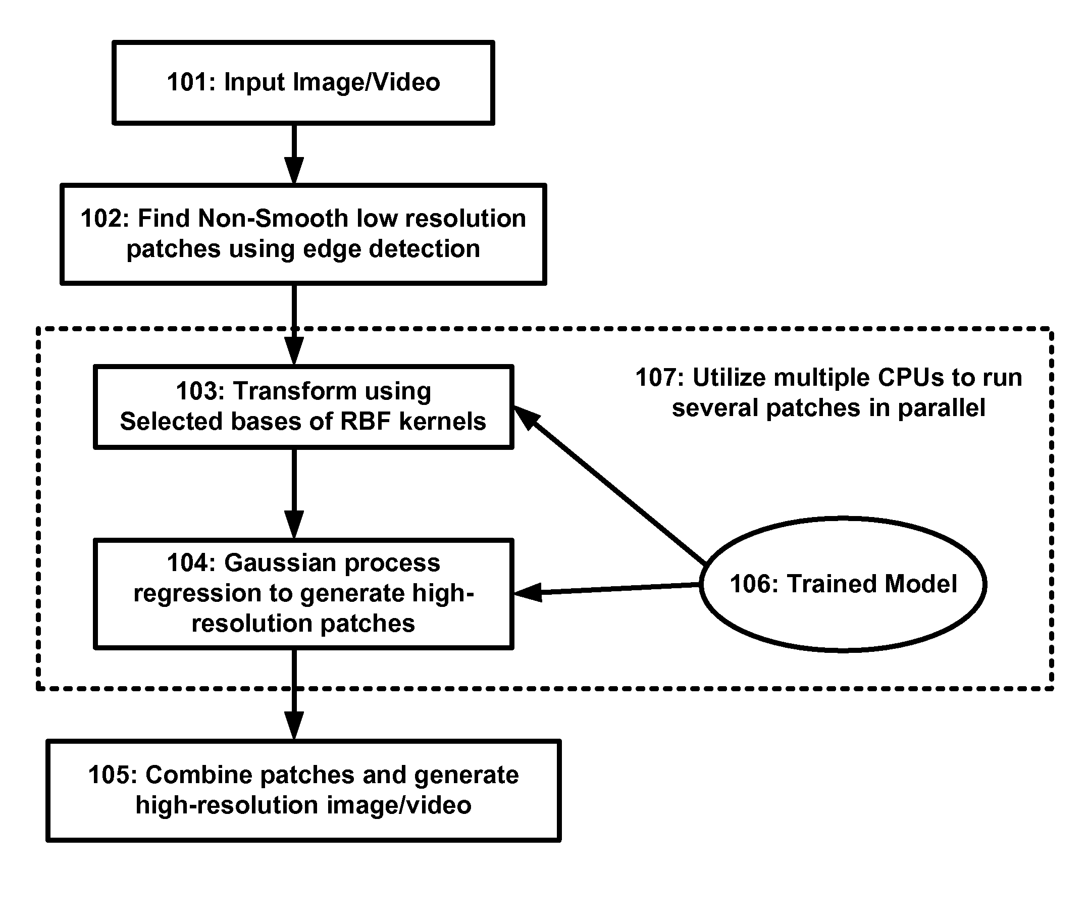 Super resolution using gaussian regression