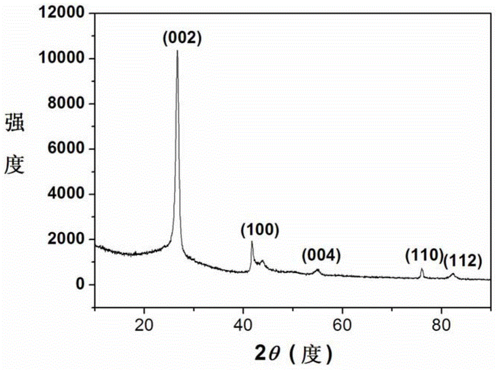 Method for assisted synthesis of high-crystallization boron nitride by utilizing surfactant