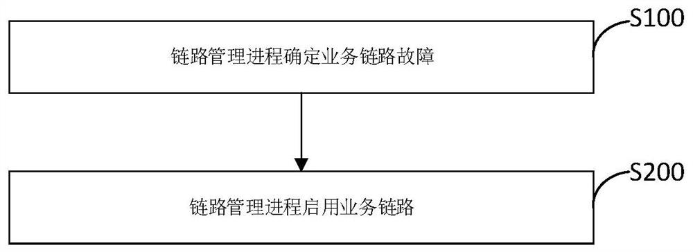 A link management method, board and switch