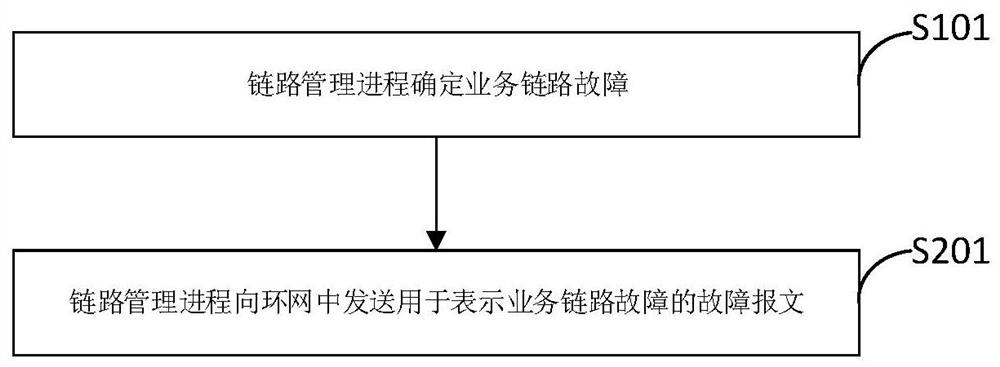 A link management method, board and switch