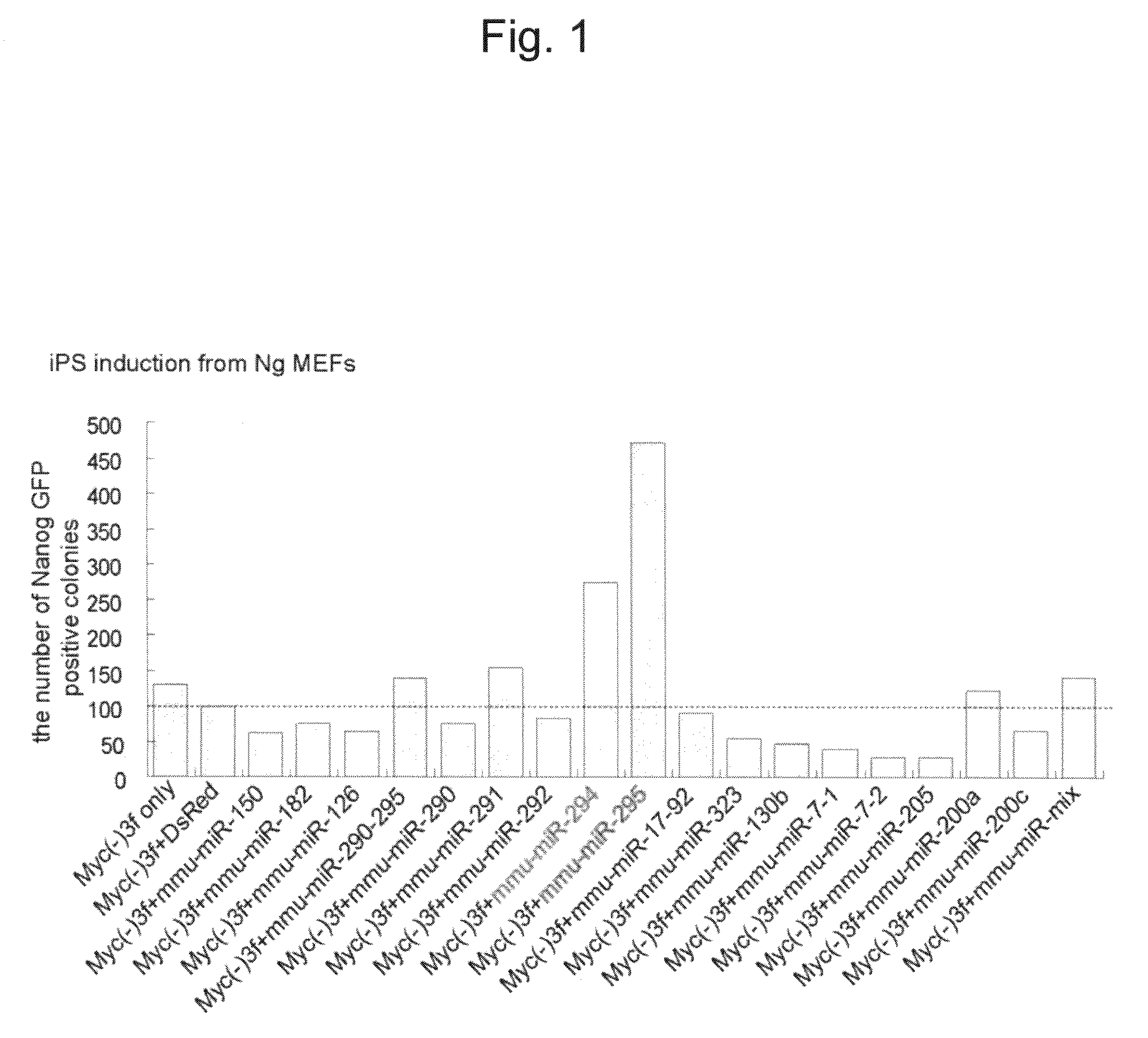 Efficient method for nuclear reprogramming