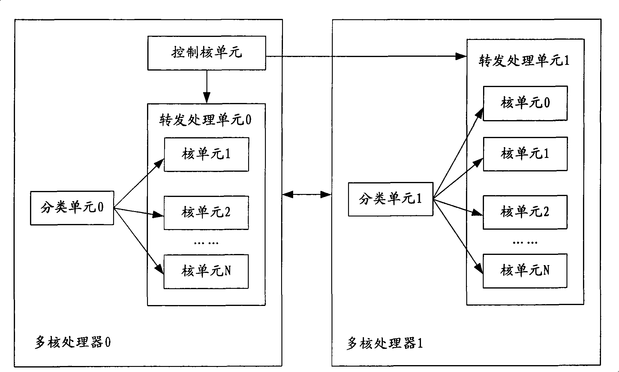 Network equipment and packet forwarding method