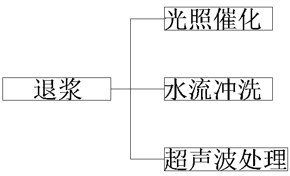 Textile size recycling method